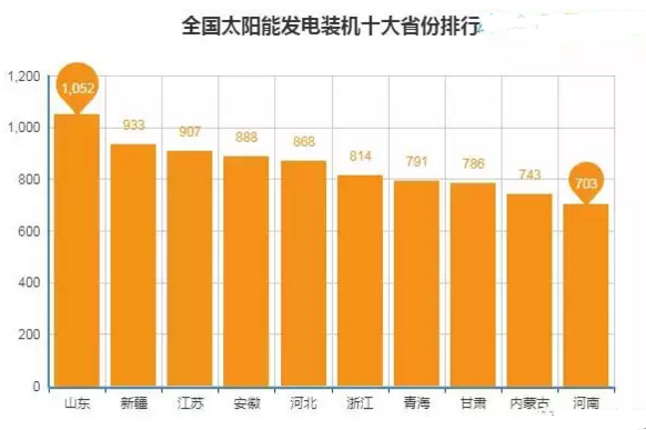 全國十大太陽能發電裝機省份排行 全國十大太陽能發電裝機省份排行