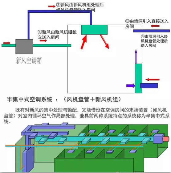 風(fēng)機盤管加新風(fēng)系統(tǒng)優(yōu)缺點